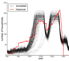 Simulated population histories (using calibrated parameters) compared with historical data.